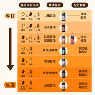 【晰穀】豆油伯｜金美好無添加糖釀造醬油500ml 黑豆醬油 無糖醬油 健康醬油 MIT台灣醬油 無麩質 居家必備調味醬料