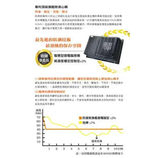 防潮家 121公升旗艦指針型電子防潮箱FD-116EA