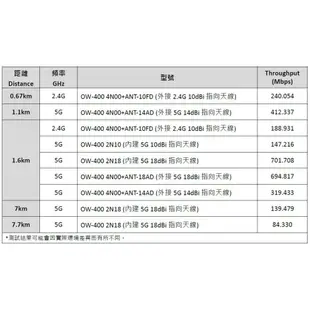 CERIO 智鼎【OW-400 2N18】WiFi6 18dBi 高功率戶外型 PoE 無線橋接/基地台