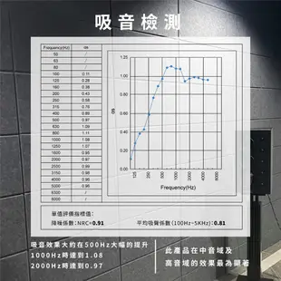 90s科技家居｜立體纖維吸音板2 吸音板 吸音棉 吸音綿 吸音隔音板  回音消除 輕鬆DIY宅錄空間 錄音室 長方形