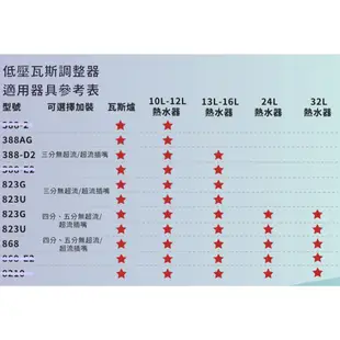 【永勝】868 Q5 R280低壓瓦斯調整器(適32公升熱水器)/台灣製造/Q5/桶裝/液化/無表/24公升 五分接頭