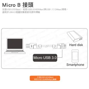 群加 Powersync USB 3.0 AM 傳輸線 充電線 15cm /1.8M (USB3-ERMIB0156)