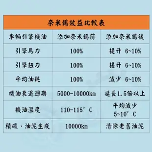 愛車必備 奈米鎢 F-X1 引擎機油添加劑 (150ml) 減少油耗 摩擦 震動 (汽車、跑車適用) (7折)