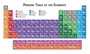Laminated Colorful Periodic Table of the Elements - shows atomic number,Poster