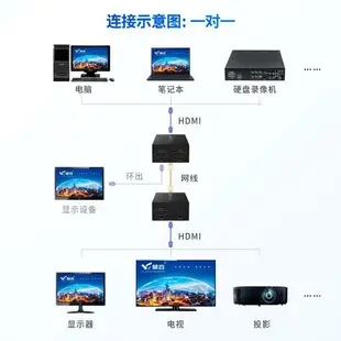 {最低價}HDMI延長器150米 Extender高清1080P信號放大本地環輸出TCP交換機