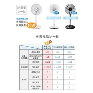 現貨可接行動電源USB無線充電扇5V2A塑膠網罩5葉片》勳風14吋DC變頻節能循環扇桌扇立扇電風扇台灣製造hf-B28U