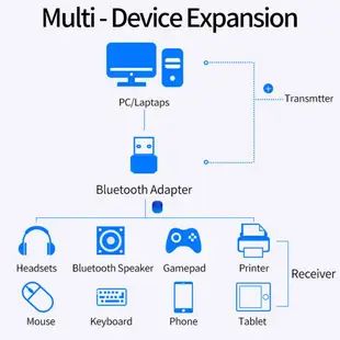 【阿婆K鵝】台灣瑞昱晶片 桌機 筆電必備 600M  二合一 高速 USB 網卡 REALTEK 接收器 AP分享