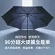 【GOSHOP】小米有品 90分超大便捷全能傘｜摺疊雨傘 超大傘面遮蔽 可容納2-3人 (7.4折)