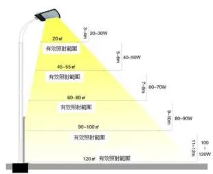 150W LED路燈 110V-220V 路燈 道路燈 投光燈 支架路燈 庭院燈 新農村 投射燈