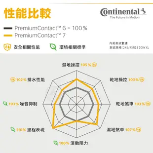 【Continental 馬牌輪胎】PremiumContact 7 225/55/18（PC7）｜金弘笙