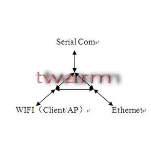 RM04 串口轉以太網模組，串口轉WIFI、以太網轉WIFI、RS232轉WIFI、RJ45轉TTL 模組