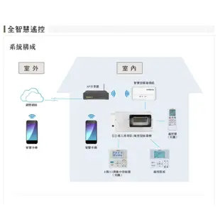 請詢價 日立埋入清淨型除濕機 RDI-640HH 除濕能力:32公升/日 【上位科技】