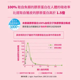 +東瀛go+ Meiji 明治 膠原蛋白粉 28日份 標準版 196g 沖泡粉 袋裝補充包 (9.3折)