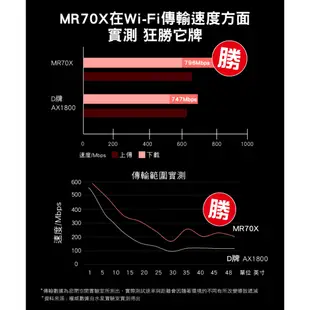 Mercusys 水星網路 MR70X AX1800 wifi分享器 無線網路 無線路由器