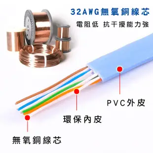 (1M)CAT6網路線 扁平型 RJ45 32AWG 透明接頭 高速網路 第六類網路線 【葉子小舖】 (4.1折)