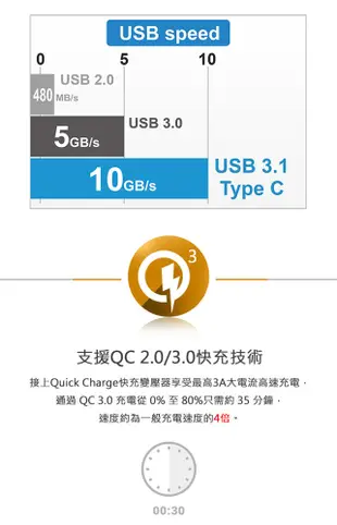 a+plus USB3.1(TypeC) to USB3.0飆速傳輸/充電線(20cm) (6.7折)