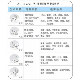 SAMPO聲寶 雙USB 2.1A萬國充電器轉接頭(EP-U141AU2) (8.8折)