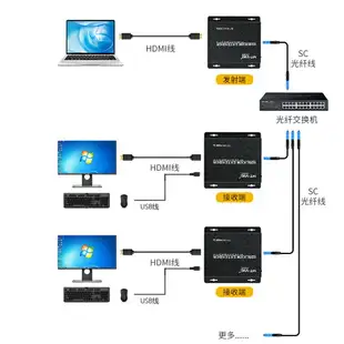 邁拓維矩MT-HK020 HDMI KVM光纖延長器 單模單纖SC口光端機20KM 帶USB鍵鼠延長控制信號放大器