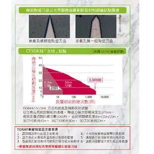 免運 日本東麗 陶瓷刀專業組 贈削皮刀+砧板CT4516-BK-5SET(黑色) (8.9折)