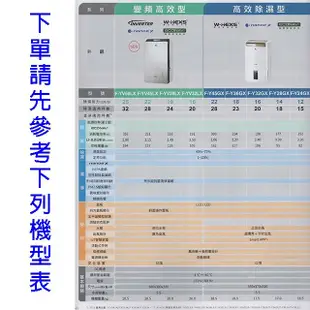 Panasonic 國際 F-YV32LX 16L變頻高效型除濕機 (8.5折)