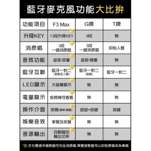 現貨金點四代 F3 Max小白麥 台灣公司貨 同步2支麥克風合唱 抑制消除原唱 5段專業混響 音樂升降KEY 3種美音效