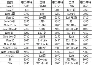 寄修 內有價格清單 更換螢幕 三星 Samsung 可約現場 總成 S6 S7 S8 Edge S10 Tab