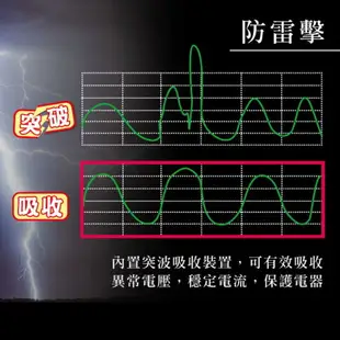 KINYO 6開6插彩色安全延長線CG166 6-12尺電源延長線 防雷擊 台灣製【GS223-7】 123便利屋