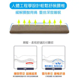 【台灣現貨】新款舒壓記憶棉腰墊枕 腰枕 墊枕 記憶枕 免運！