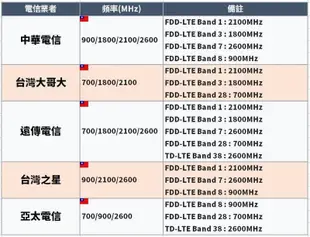 【送轉卡】中興 ZTE MF283U 不可打電話款 4G wifi分享器無線網卡路由器 另售MF79U B316