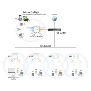 EDIMAX 雙頻PoE壁掛式無線基地台 WAP1750