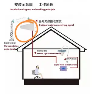 明視達旂艦店 雙頻CDMA WCDMA DCS GSM手機信號增強接收放大器 手機強波器 信號放大器 訊號延伸器 強波器