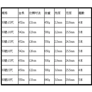 ☆~釣具達人~☆ 台灣製 銘輝系列釣竿 磯投竿 船釣 遠投竿重磯竿 重灘竿 30號50號60號80號15尺18尺 附竿袋