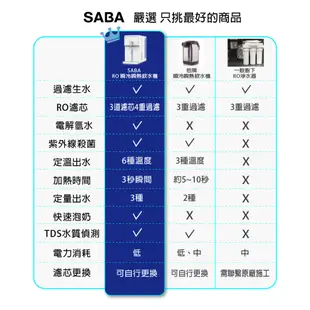 【SABA】免安裝冰溫熱RO即熱式開飲機 SA-HQ06 免安裝 冰溫熱 桌上型 RO機 RO逆滲透 UV殺菌