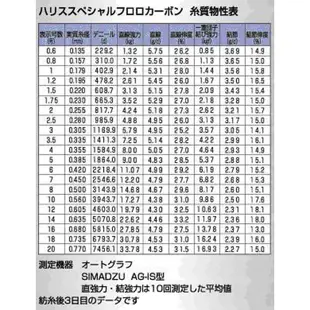 【YGK】FLUOROCARBON 100m PE線 碳纖線 卡夢線 鐵板前導線 釣魚線 | AURA專業品牌釣具館