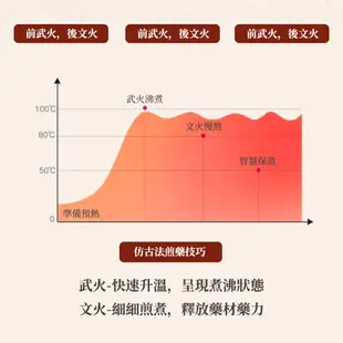 現貨一日達 多功能陶瓷分體養生壺2.2L大容量 多功能煎藥壺 慢燉鍋智能預約款 YH-FT700 (6.5折)