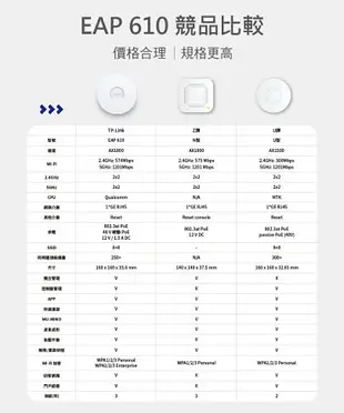 (可詢問訂購)TP-Link EAP610 AX1800 Wi-Fi 6 無線雙頻 MU-MIMO Gigabit PoE吸頂式基地台