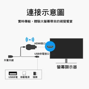 Anycast M100 電視棒 4K高畫質手機轉電視HDMI 同屏器 手機分享器 無線影音傳輸器 (10折)