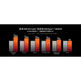 AMD Ryzen 7-5800X 3.8GHz 8核心 中央處理器