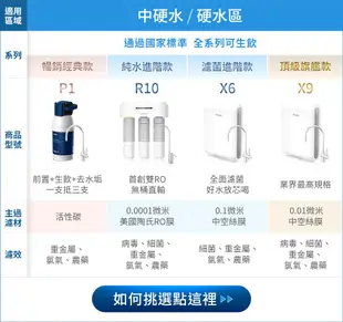 德國 BRITA mypure P1硬水軟化櫥下型濾水系統加購P1000濾芯 共2芯 (8.2折)