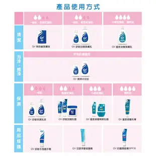 (即期良品)Ego意高 QV舒敏加護潔膚乳250ml