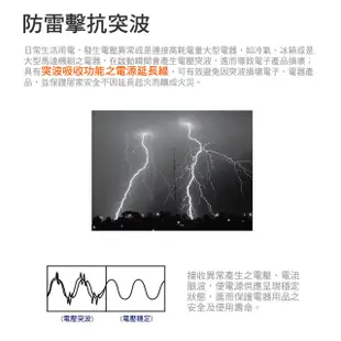 PowerSync 4開3插防雷擊USB延長線 電腦延長線 快充 插頭插座 過載保護 群加 蝦皮直送 現貨