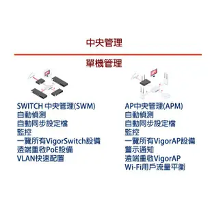 居易 Vigor2927 雙WAN VPN防火牆路由器