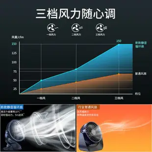 3c周邊~卡斐樂小風扇超長續航夾式可充電學生宿舍超靜音電風扇USB迷你「夏日必備」 全館免運