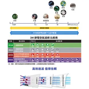 3M淨呼吸 9808-RTC 高效級靜電空氣濾網捲筒式 清淨機濾網 冷氣濾網 靜電濾網 除濕機濾網 9808-SRTC