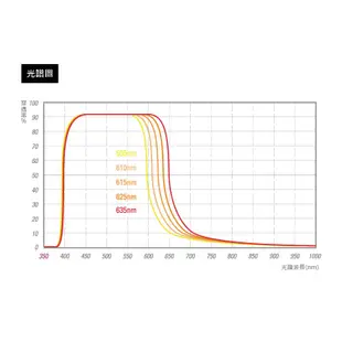 【STC】UV-IR CUT 625nm Filter 紅外線截止式濾鏡 58mm-77mm