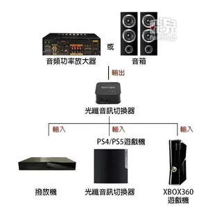 【飛兒】《光纖音訊切換器 三進一出》數位音源切換器 LPCM2.0／DTS／DOLBY-AC3 音源切換