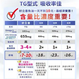 【德國 好立善】純淨深海鮭魚油 3入組(共360粒、TG型、小分子好吸收)