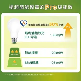 【Philips 飛利浦】8.5W LED超效光燈泡(PL853/ PL856)