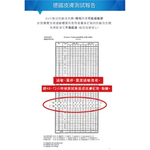 【Dalli德國達麗】呵護衣物組-抗敏超濃縮酵素洗衣精1.1L*2+極致呵護濃縮洗衣精1.1L*1