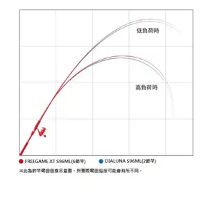 釣之夢~SHIMANO 19年 FREEGAME XT 多節竿 旅竿 海水 淡水 路亞竿 翹班竿 軟絲 岸拋 海鱸 釣魚